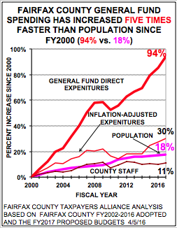 Fairfax County government spending has increased 5 times faster than county population since 2000