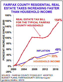 Fairfax County real estate taxes have increased faster than household income since 2000