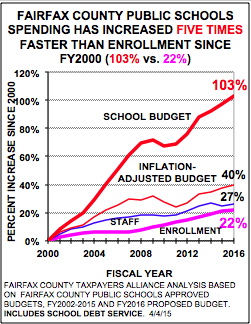 Fairfax County Public Schools spending has increased 5 times faster than enrollment since 2000